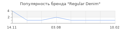 Популярность regular denim