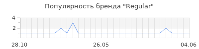 Популярность regular