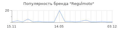 Популярность Regulmoto