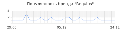 Популярность Regulus