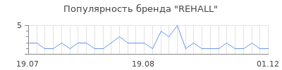 Популярность REHALL