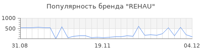 Популярность rehau