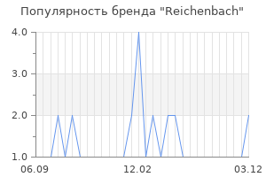 Популярность бренда reichenbach
