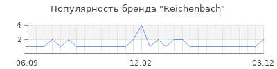 Популярность reichenbach