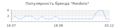 Популярность Reidons