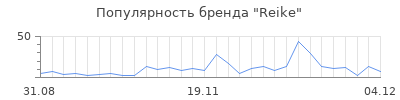 Популярность reike