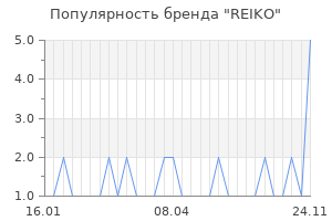Популярность бренда reiko