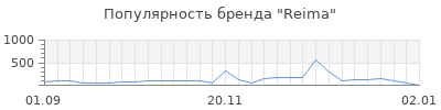 Популярность reima
