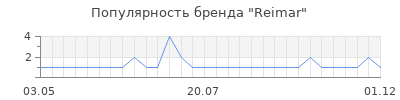 Популярность reimar