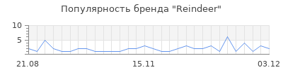 Популярность reindeer
