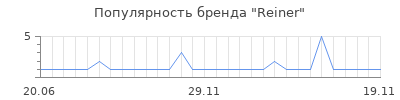 Популярность reiner