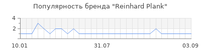 Популярность reinhard plank