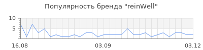 Популярность reinwell