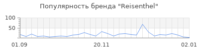 Популярность reisenthel