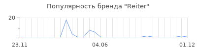 Популярность reiter