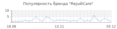 Популярность rejudicare