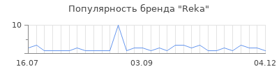 Популярность reka