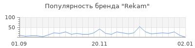 Популярность rekam