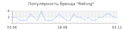 Популярность reking