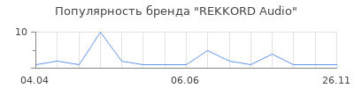 Популярность REKKORD Audio