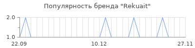 Популярность rekuait