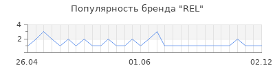 Популярность rel