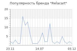 Популярность бренда Relacart