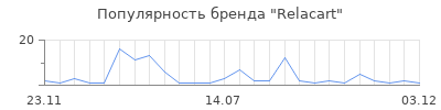 Популярность Relacart