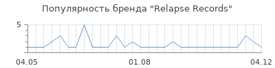 Популярность Relapse Records