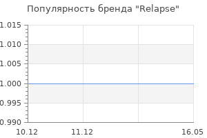 Популярность бренда Relapse