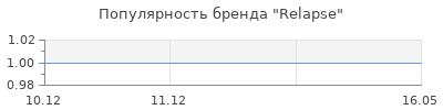 Популярность Relapse
