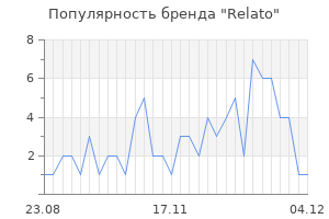 Популярность бренда relato