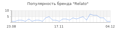 Популярность relato