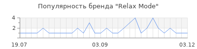 Популярность relax mode