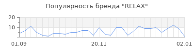 Популярность relax