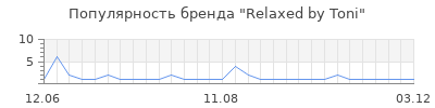 Популярность relaxed by toni
