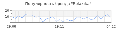 Популярность relaxika
