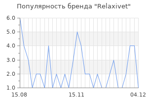 Популярность бренда relaxivet