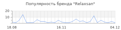 Популярность relaxsan