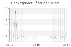 Популярность бренда Relco