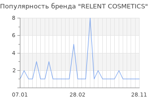 Популярность бренда relent cosmetics