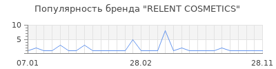 Популярность relent cosmetics
