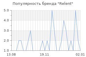 Популярность бренда relent