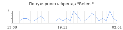 Популярность relent