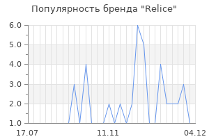 Популярность бренда relice