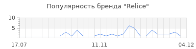 Популярность relice