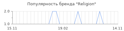 Популярность religion