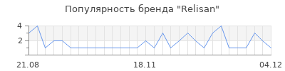 Популярность relisan