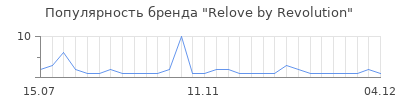 Популярность Relove by Revolution