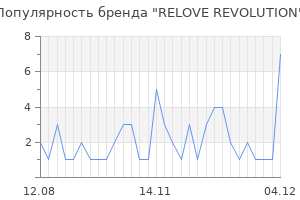 Популярность бренда RELOVE REVOLUTION